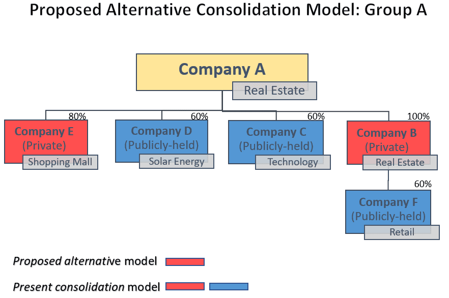 Accounting Consolidation Model: A Rethinking