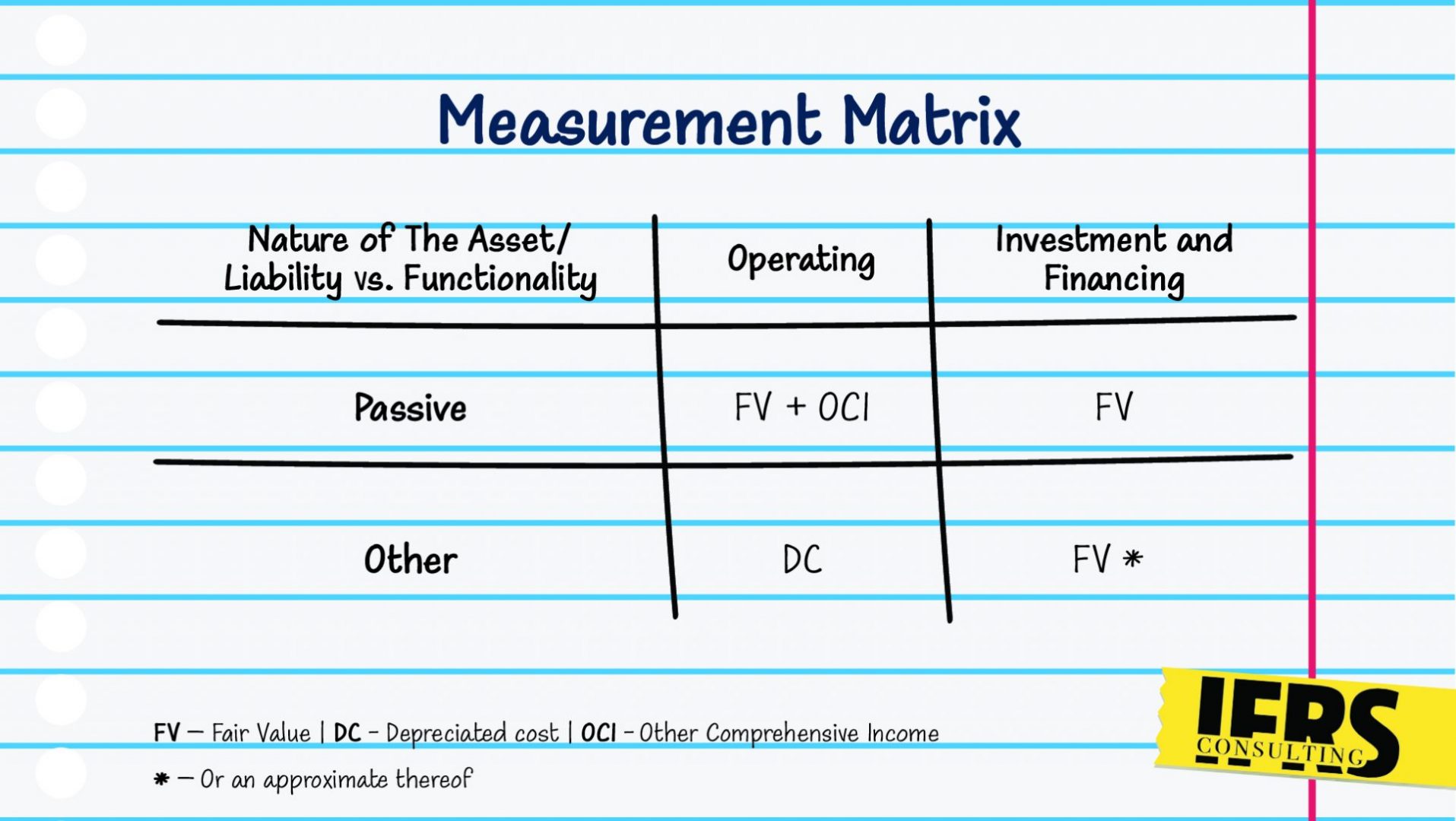 Measurement and Presentation in the Statement of Profit or Loss – It’s Time to Put Things in Order