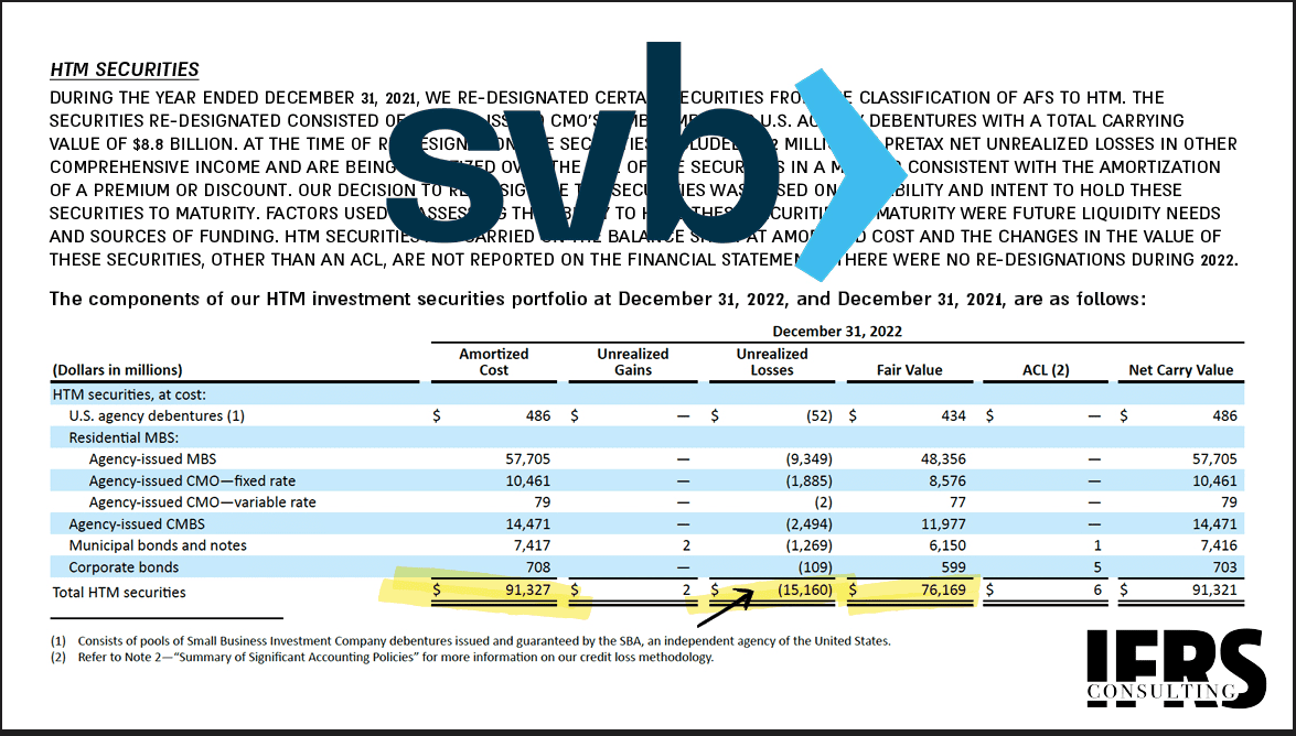 SVB’s fall: A question about its “perfect” financial statements
