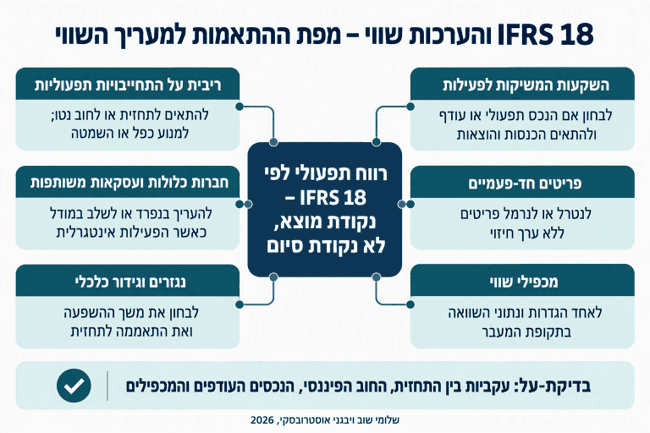 כיצד יתבצעו הערכות השווי בעקבות IFRS 18?